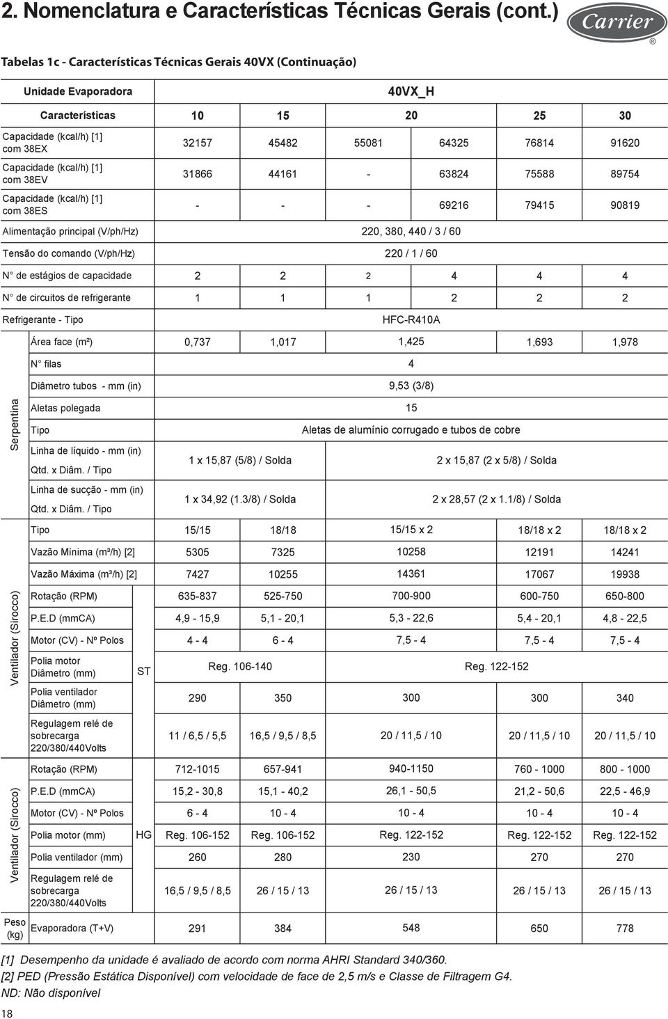 Capacidade (kcal/h) [1] com 38ES 32157 45482 55081 64325 76814 91620 31866 44161-63824 75588 89754 - - - 69216 79415 90819 Alimentação principal (V/ph/Hz) 220, 380, 440 / 3 / 60 Tensão do comando