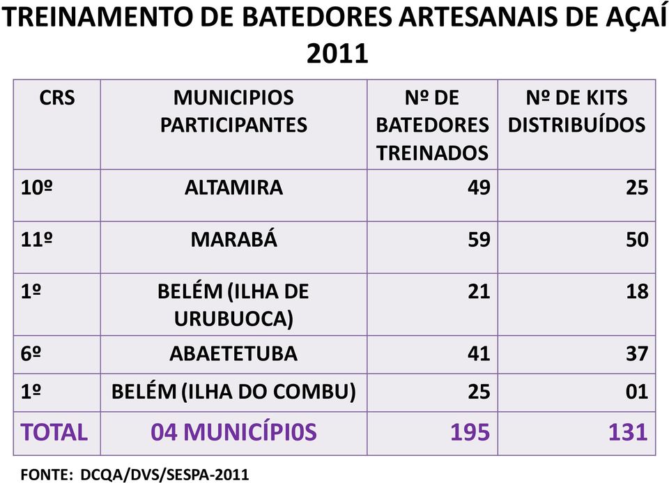 ALTAMIRA 49 25 11º MARABÁ 59 50 1º BELÉM (ILHA DE URUBUOCA) 21 18 6º