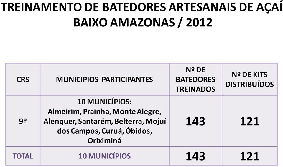 Alenquer, Santarém, Belterra, Mojuí dos Campos, Curuá, Óbidos, Oriximiná Nº