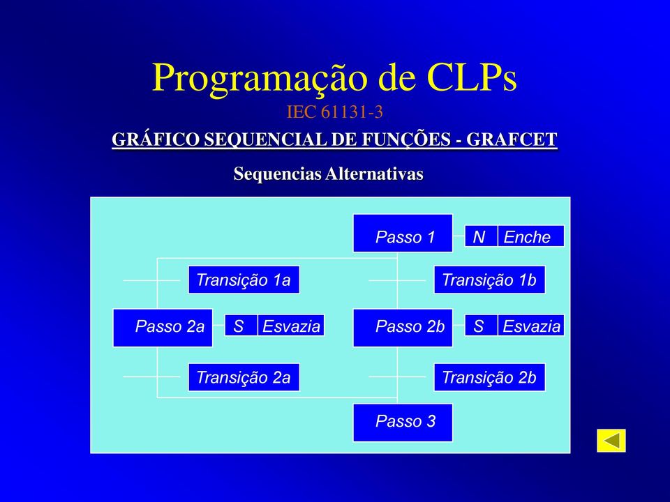 N Enche Transição 1a Transição 1b Passo 2a S Esvazia