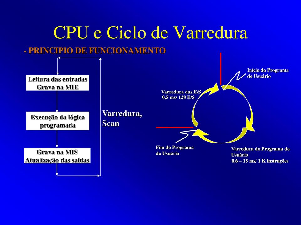 Execução da lógica programada Varredura, Scan Grava na MIS Atualização das