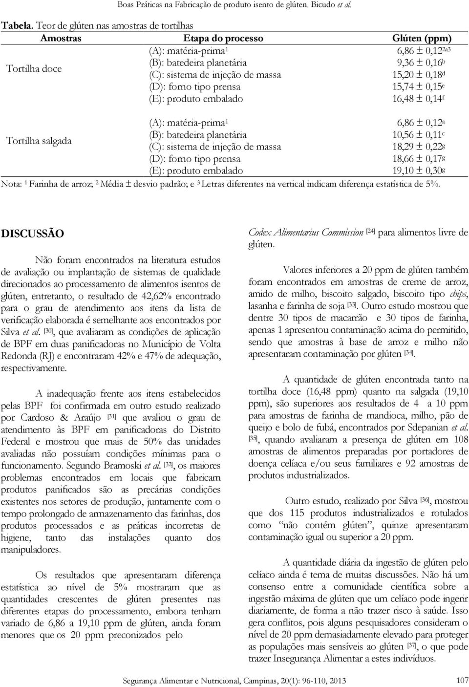 massa 15,20 ± 0,18 d (D): forno tipo prensa 15,74 ± 0,15 e (E): produto embalado 16,48 ± 0,14 f (A): matéria-prima 1 6,86 ± 0,12 a Tortilha salgada (B): batedeira planetária 10,56 ± 0,11 c (C):