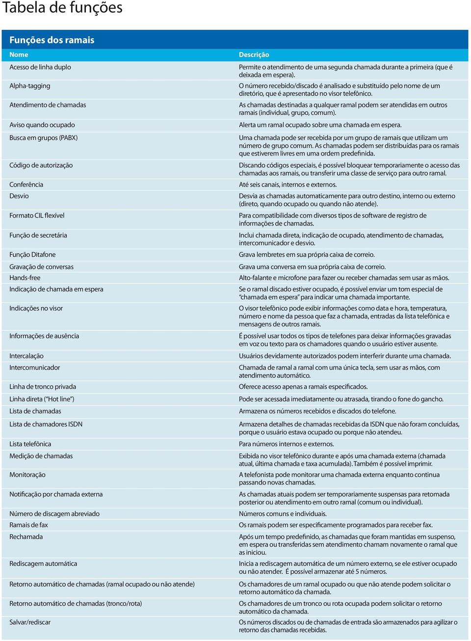 privada Linha direta ( Hot line ) Lista de chamadas Lista de chamadores ISDN Lista telefônica Medição de chamadas Monitoração Notificação por chamada externa Número de discagem abreviado Ramais de