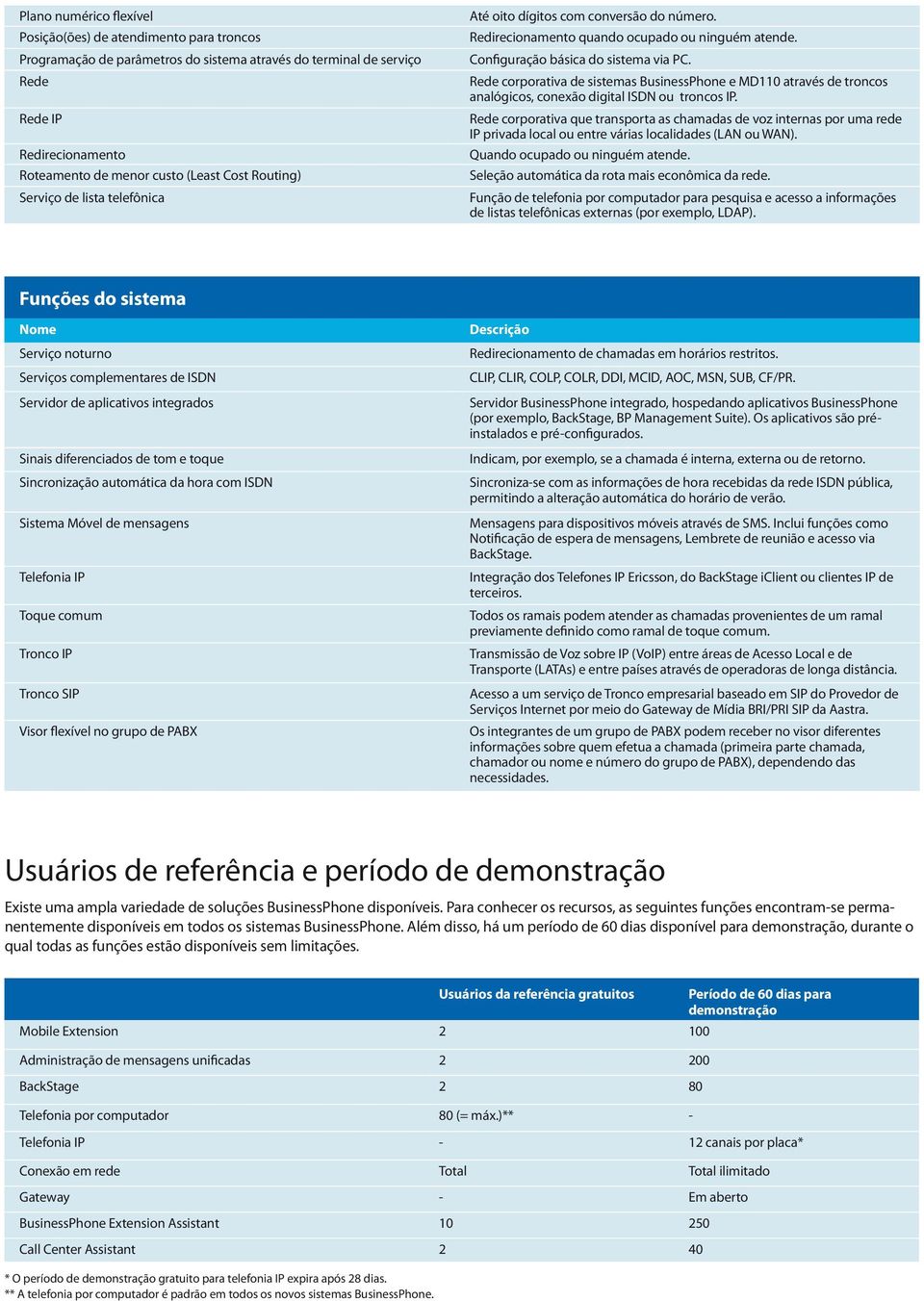 Rede corporativa de sistemas BusinessPhone e MD110 através de troncos analógicos, conexão digital ISDN ou troncos IP.