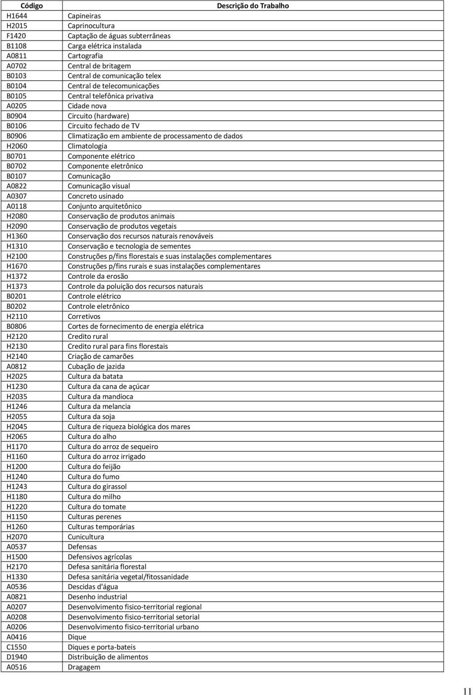 A0516 Descrição do Trabalho Capineiras Caprinocultura Captação de águas subterrâneas Carga elétrica instalada Cartografia Central de britagem Central de comunicação telex Central de telecomunicações