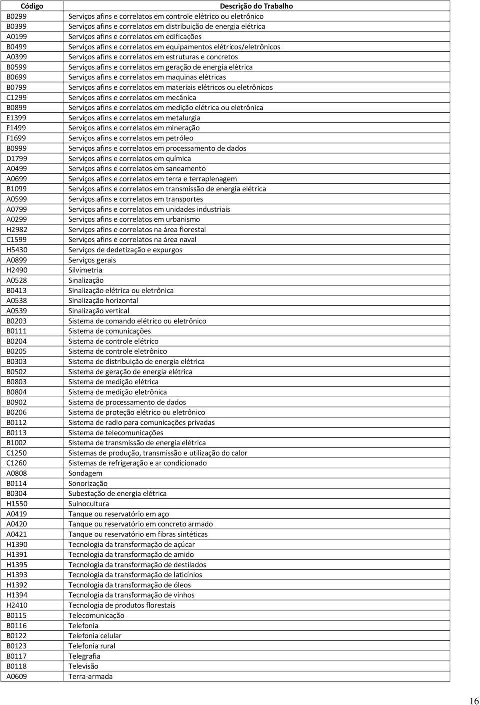 A0609 Descrição do Trabalho Serviços afins e correlatos em controle elétrico ou eletrônico Serviços afins e correlatos em distribuição de energia elétrica Serviços afins e correlatos em edificações