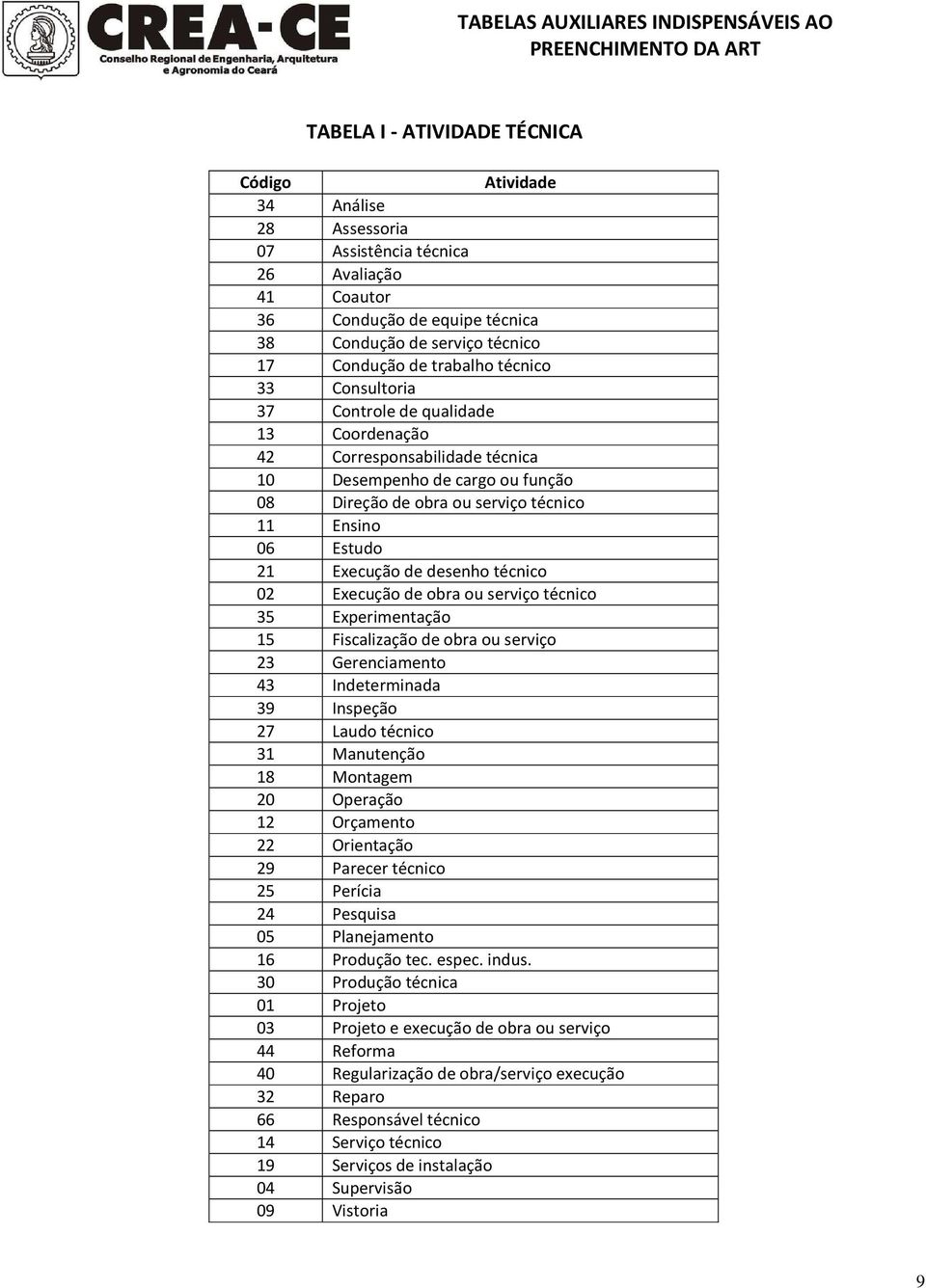 Direção de obra ou serviço técnico 11 Ensino 06 Estudo 21 Execução de desenho técnico 02 Execução de obra ou serviço técnico 35 Experimentação 15 Fiscalização de obra ou serviço 23 Gerenciamento 43