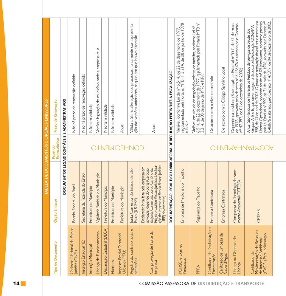 Município Não tem validade Licença de Funcionamento Vigilância Sanitária do Município Verificar legislação do município onde a empresa atua Declaração Cadastral (DECA) Prefeitura do Município Não tem