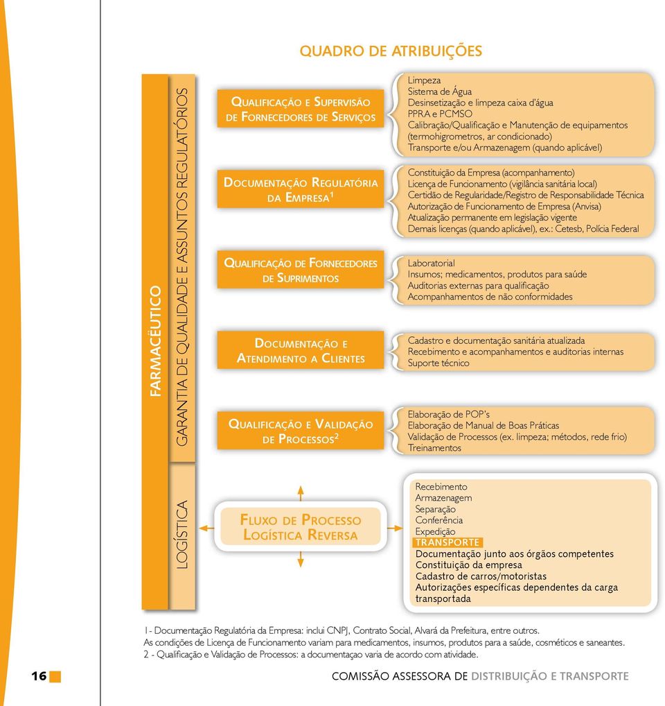 água PPRA e PCMSO Calibração/Qualificação e Manutenção de equipamentos (termohigrometros, ar condicionado) Transporte e/ou Armazenagem (quando aplicável) Constituição da Empresa (acompanhamento)