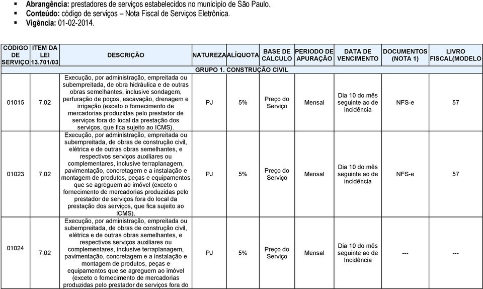 02 DESCRIÇÃO Execução, por administração, empreitada ou subempreitada, de obra hidráulica e de outras obras semelhantes, inclusive sondagem, perfuração de poços, escavação, drenagem e irrigação