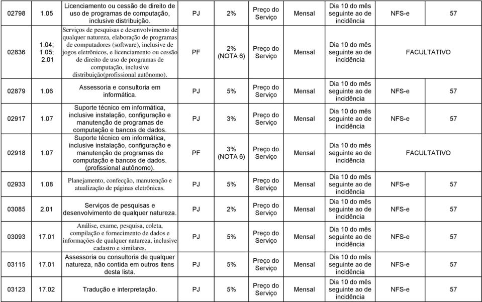 s de pesquisas e desenvolvimento de qualquer natureza, elaboração de programas de computadores (software), inclusive de jogos eletrônicos, e licenciamento ou cessão de direito de uso de programas de