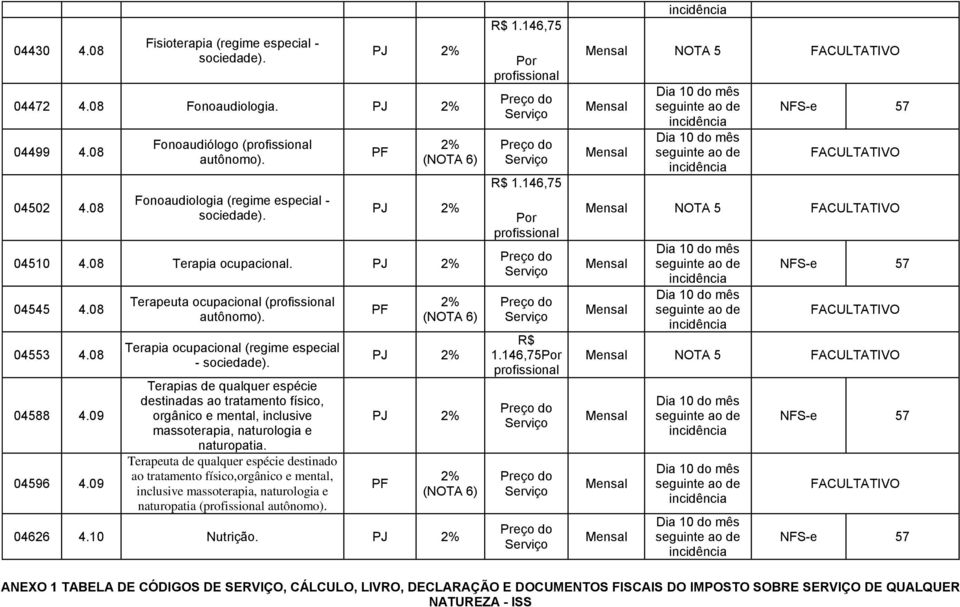 Terapias de qualquer espécie destinadas ao tratamento físico, orgânico e mental, inclusive massoterapia, naturologia e naturopatia.