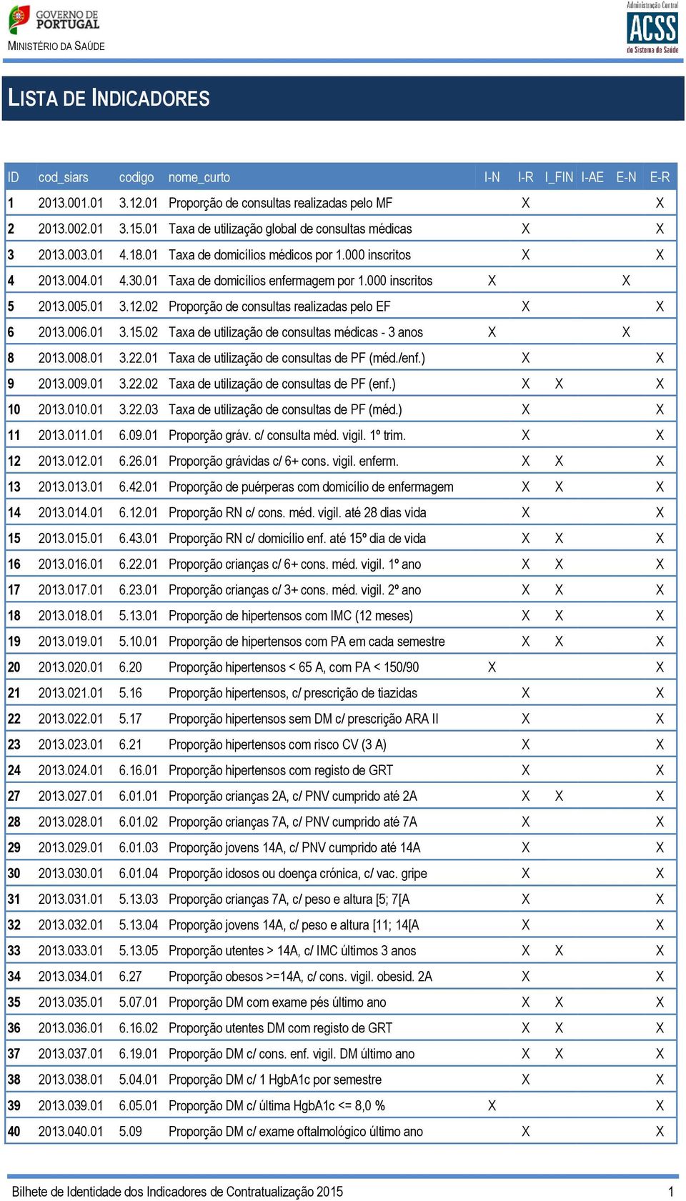 000 inscritos X X 5 2013.005.01 3.12.02 Proporção de consultas realizadas pelo EF X X 6 2013.006.01 3.15.02 Taxa de utilização de consultas médicas - 3 anos X X 8 2013.008.01 3.22.