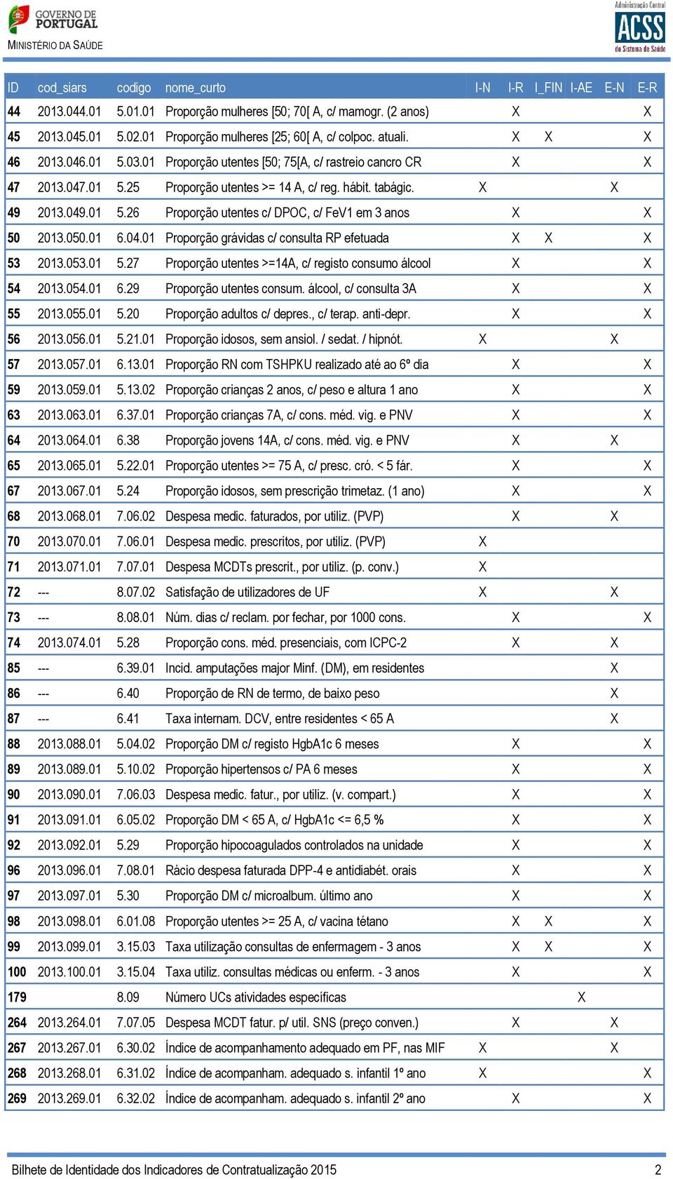 050.01 6.04.01 Proporção grávidas c/ consulta RP efetuada X X X 53 2013.053.01 5.27 Proporção utentes >=14A, c/ registo consumo álcool X X 54 2013.054.01 6.29 Proporção utentes consum.