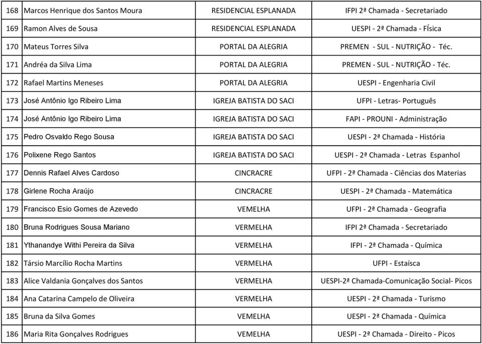 172 Rafael Martins Meneses PORTAL DA ALEGRIA UESPI - Engenharia Civil 173 José Antônio Igo Ribeiro Lima IGREJA BATISTA DO SACI UFPI - Letras- Português 174 José Antônio Igo Ribeiro Lima IGREJA