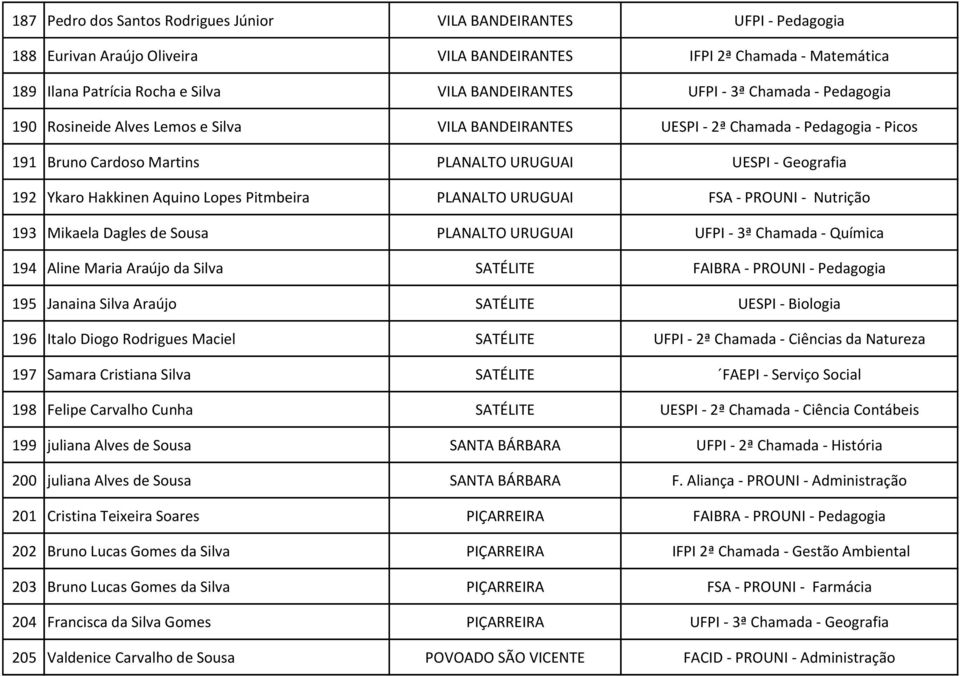 Hakkinen Aquino Lopes Pitmbeira PLANALTO URUGUAI FSA - PROUNI - Nutrição 193 Mikaela Dagles de Sousa PLANALTO URUGUAI UFPI - 3ª Chamada - Química 194 Aline Maria Araújo da Silva SATÉLITE FAIBRA -