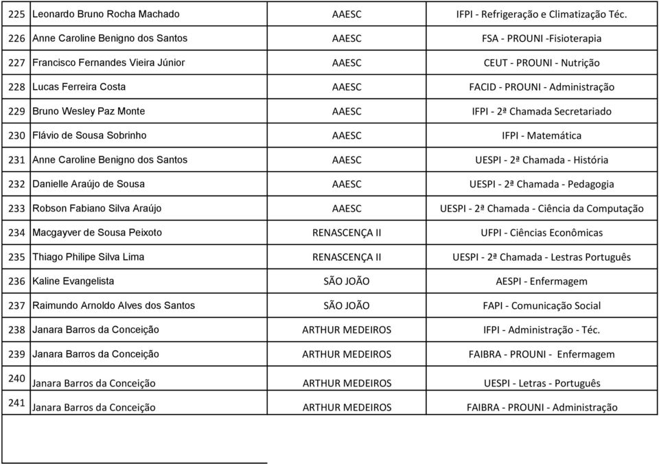 Administração 229 Bruno Wesley Paz Monte AAESC IFPI - 2ª Chamada Secretariado 230 Flávio de Sousa Sobrinho AAESC IFPI - Matemática 231 Anne Caroline Benigno dos Santos AAESC UESPI - 2ª Chamada -