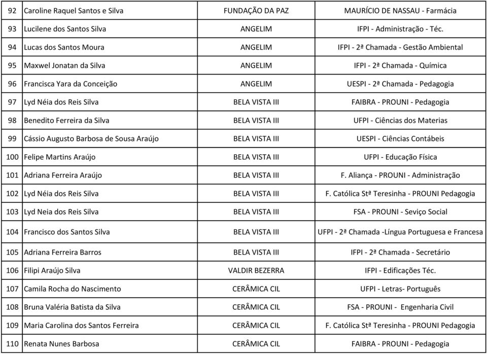 Pedagogia 97 Lyd Néia dos Reis Silva BELA VISTA III FAIBRA - PROUNI - Pedagogia 98 Benedito Ferreira da Silva BELA VISTA III UFPI - Ciências dos Materias 99 Cássio Augusto Barbosa de Sousa Araújo