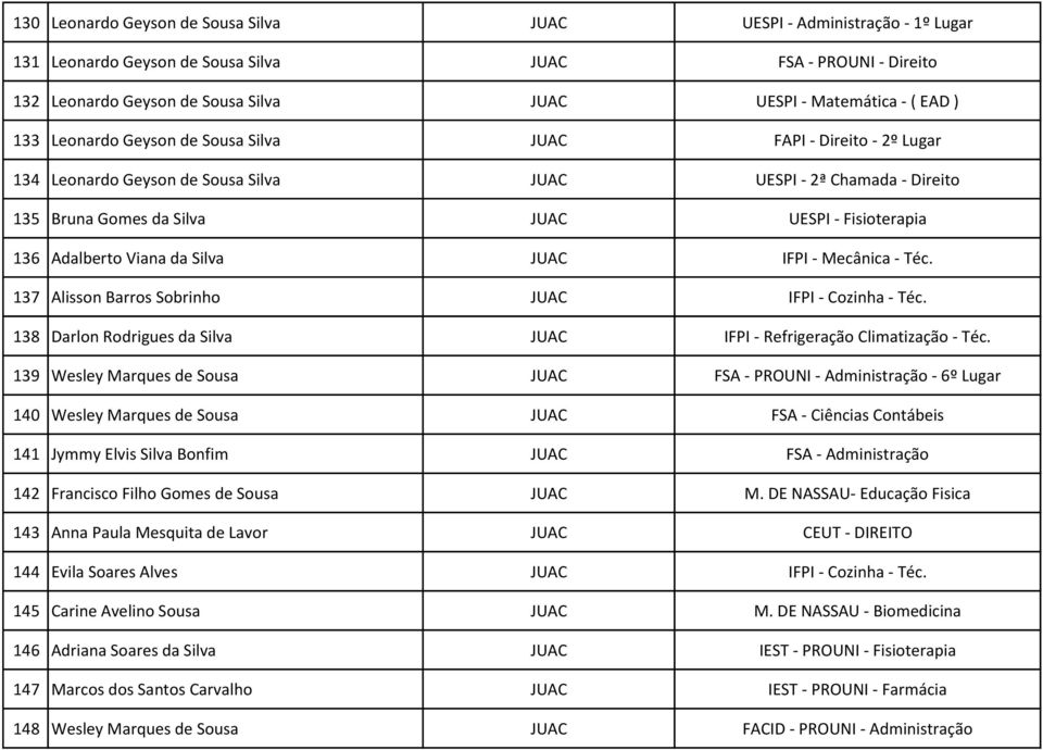 Adalberto Viana da Silva JUAC IFPI - Mecânica - Téc. 137 Alisson Barros Sobrinho JUAC IFPI - Cozinha - Téc. 138 Darlon Rodrigues da Silva JUAC IFPI - Refrigeração Climatização - Téc.