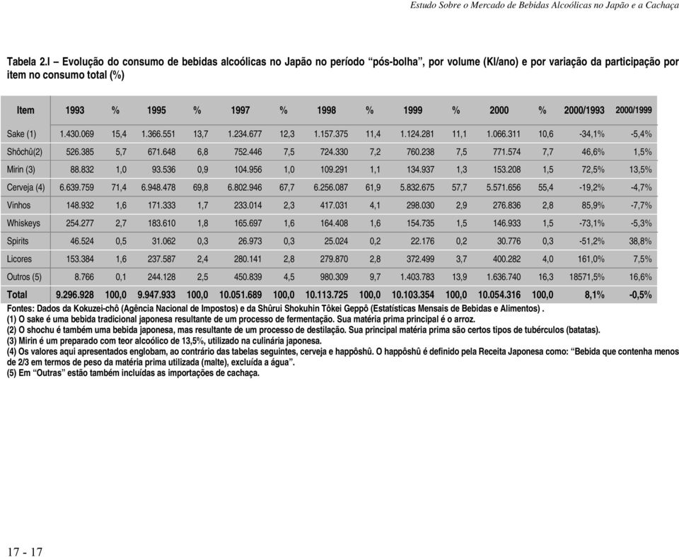 2000 % 2000/1993 2000/1999 Sake (1) 1.430.069 15,4 1.366.551 13,7 1.234.677 12,3 1.157.375 11,4 1.124.281 11,1 1.066.311 10,6-34,1% -5,4% Shôchû(2) 526.385 5,7 671.648 6,8 752.446 7,5 724.330 7,2 760.