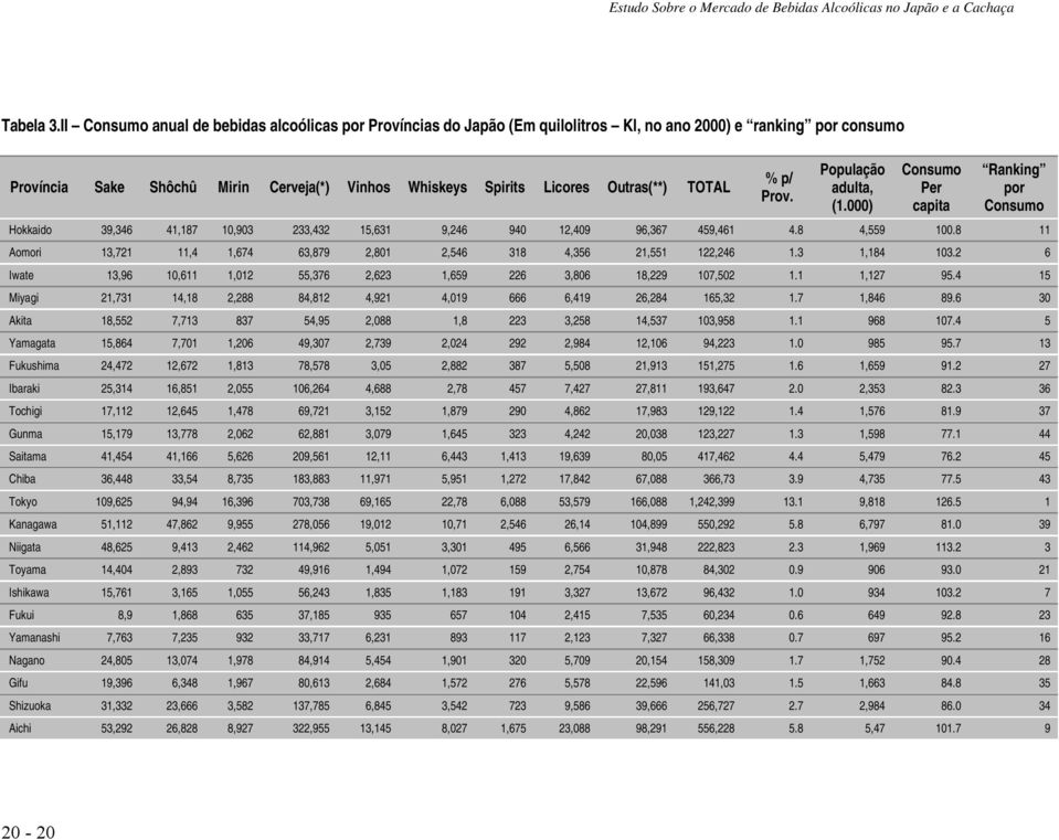 TOTAL % p/ Prov. População adulta, (1.000) Consumo Per capita Ranking por Consumo Hokkaido 39,346 41,187 10,903 233,432 15,631 9,246 940 12,409 96,367 459,461 4.8 4,559 100.