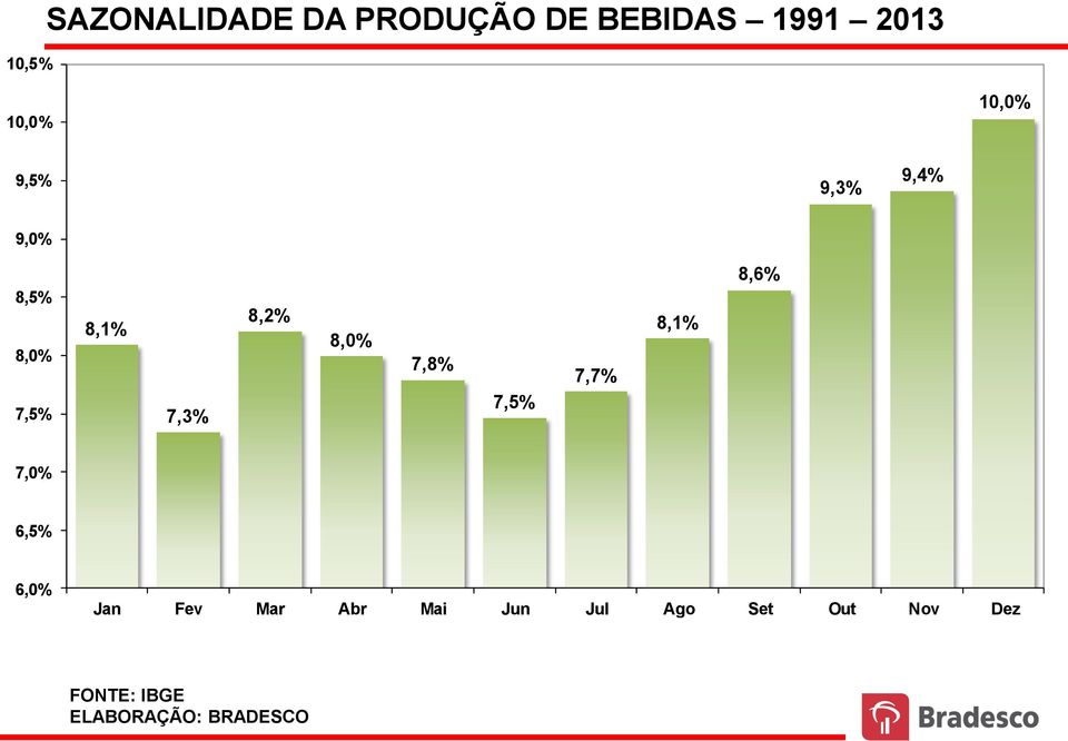 10,0% 9,5% 9,3% 9,4% 9,0% 8,5% 8,0% 7,5% 8,1% 7,3% 8,2%