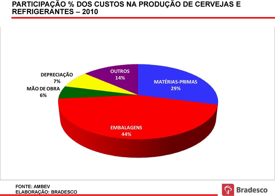 DEPRECIAÇÃO 7% MÃO DE OBRA 6% OUTROS