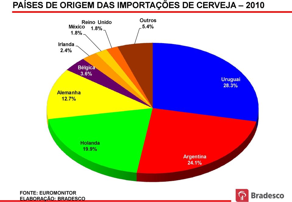 4% Irlanda 2.4% Alemanha 12.7% Bélgica 3.