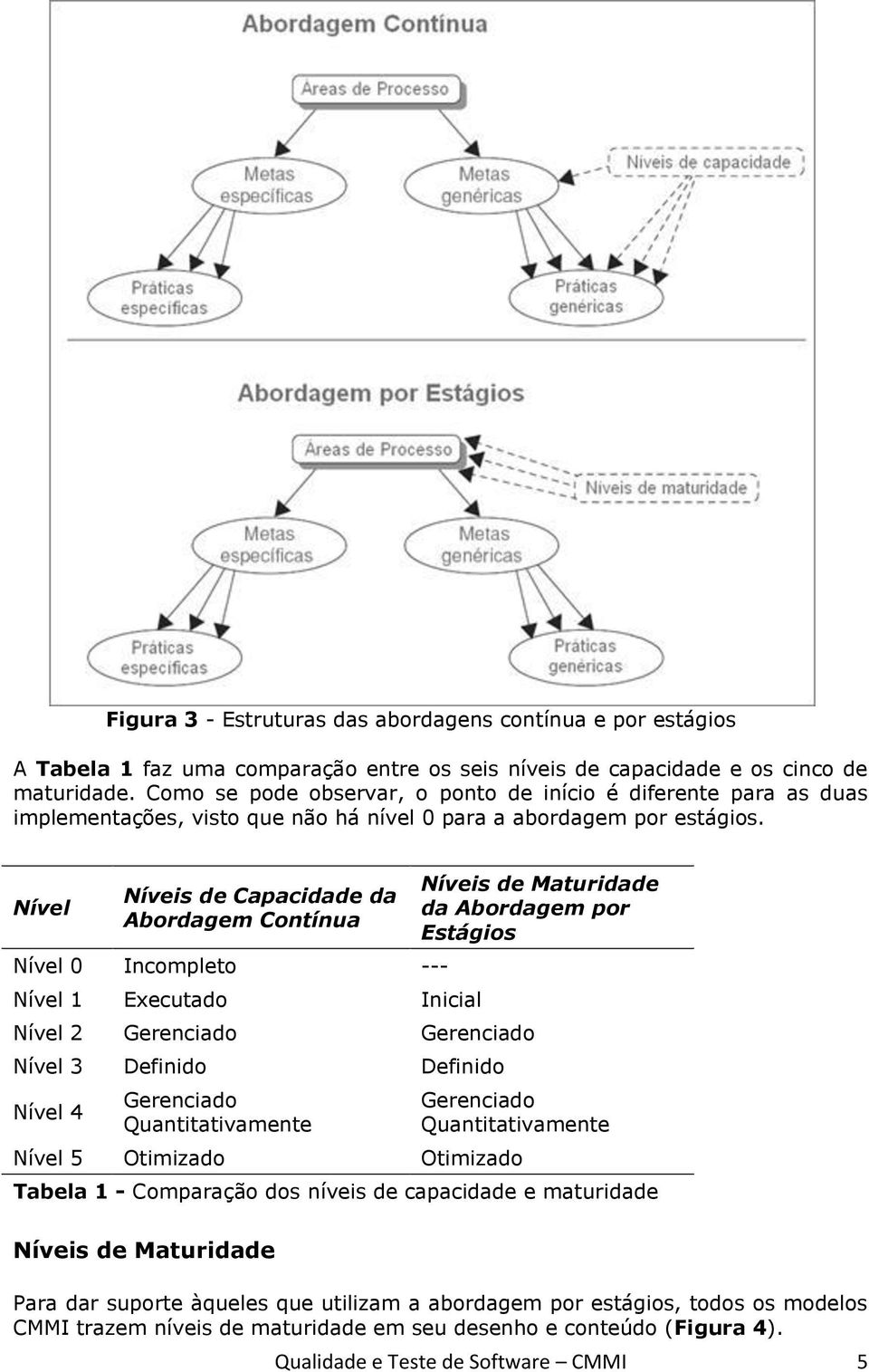 Nível Níveis de Capacidade da Abordagem Contínua Nível 0 Incompleto --- Nível 1 Executado Inicial Nível 2 Gerenciado Gerenciado Nível 3 Definido Definido Nível 4 Gerenciado Quantitativamente Níveis