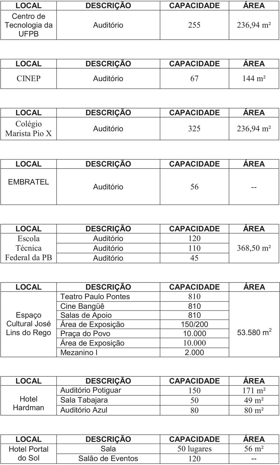 Cine Bangüê 810 Salas de Apoio 810 Área de Exposição 150/200 Praça do Povo 10.000 Área de Exposição 10.000 Mezanino I 2.000 53.