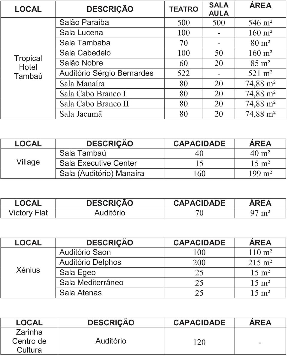 m² Sala Jacumã 80 20 74,88 m² Sala Tambaú 40 40 m² Village Sala Executive Center 15 15 m² Sala (Auditório) Manaíra 160 199 m² Victory Flat Auditório 70 97 m²