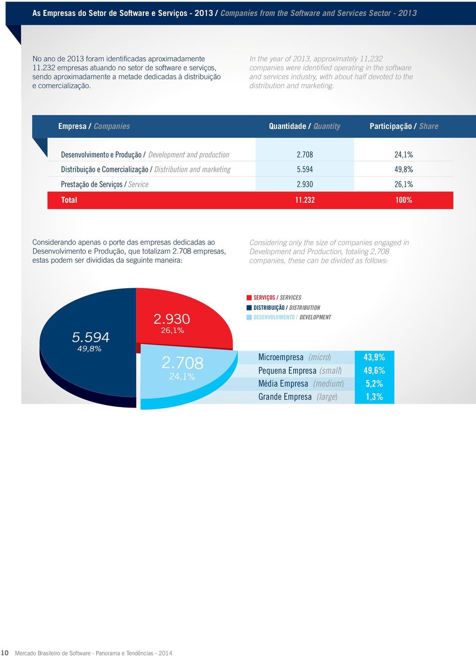 In the year of 2013, approximately 11,232 companies were identified operating in the software and services industry, with about half devoted to the distribution and marketing.