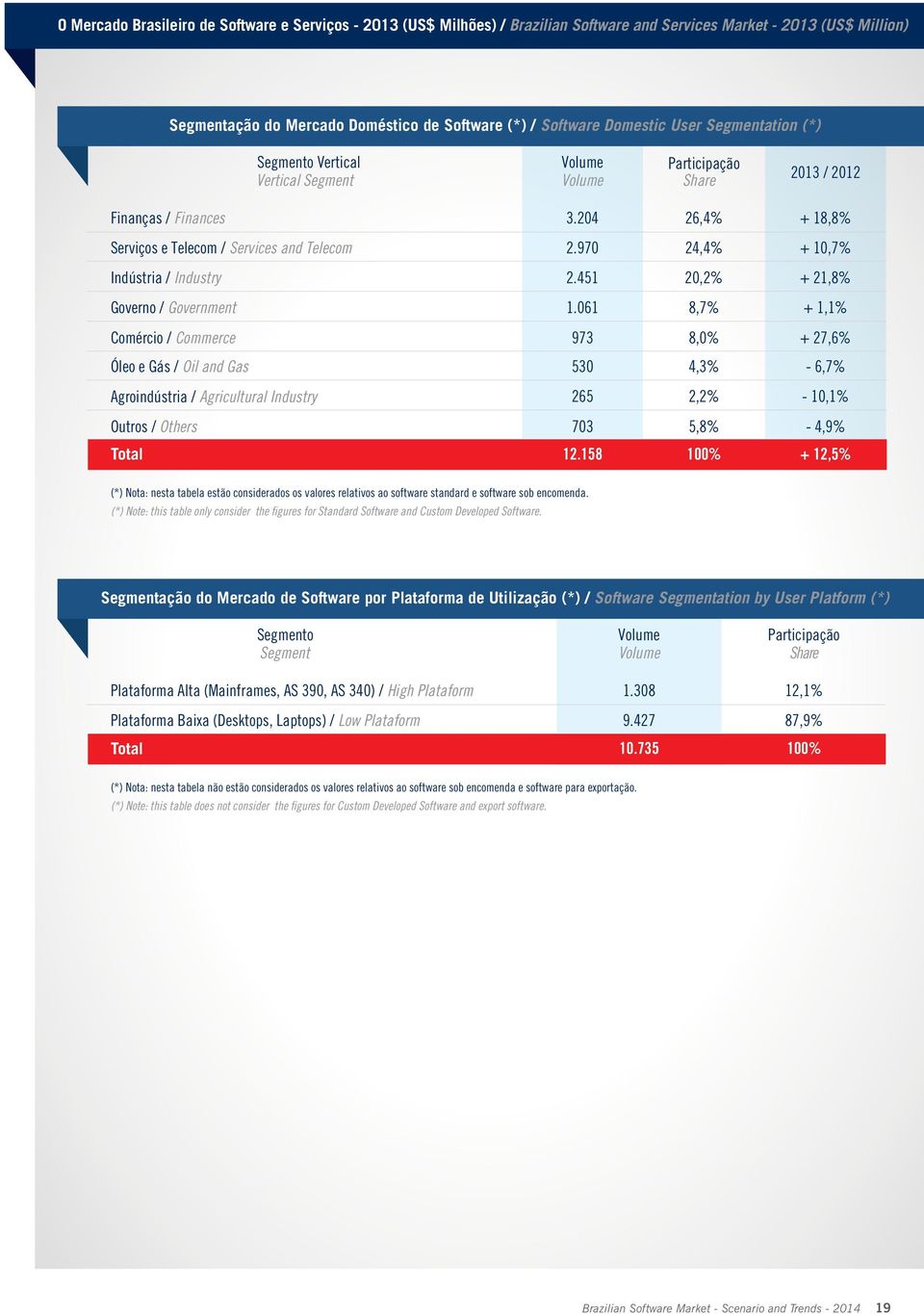 970 26,4% 24,4% + 18,8% + 10,7% Indústria / Industry 2.451 20,2% + 21,8% Governo / Government 1.