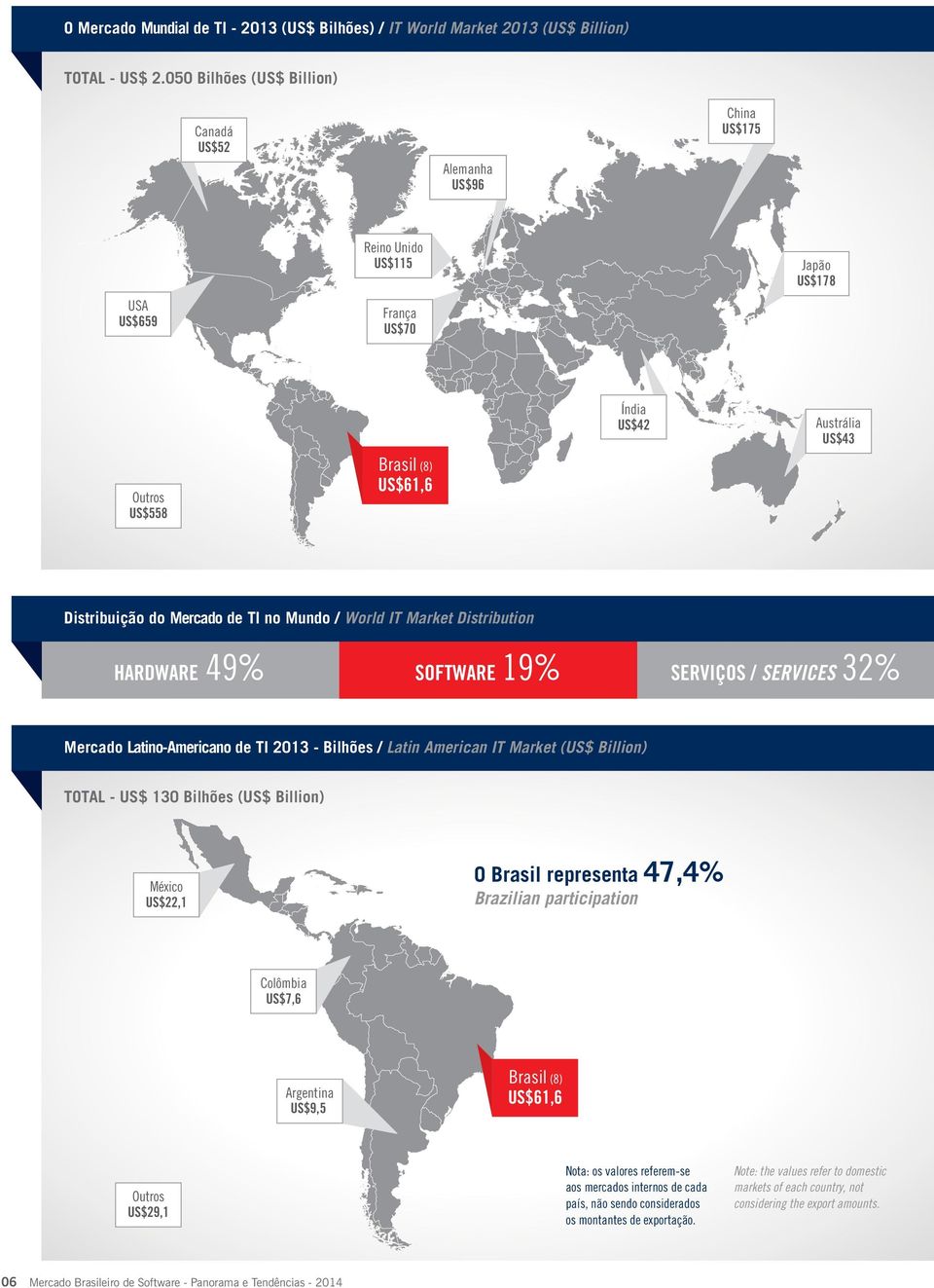 Mercado de TI no Mundo / World IT Market Distribution HARDWARE 49% SOFTWARE 19% SERVIÇOS / SERVICES 32% Mercado Latino-Americano de TI 2013 - Bilhões / Latin American IT Market (US$ Billion) TOTAL -