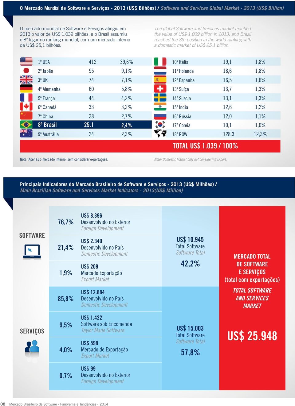 The global Software and Services market reached the value of US$ 1,039 billion in 2013, and Brazil reached the 8th position in the world ranking with a domestic market of US$ 25.1 billion.