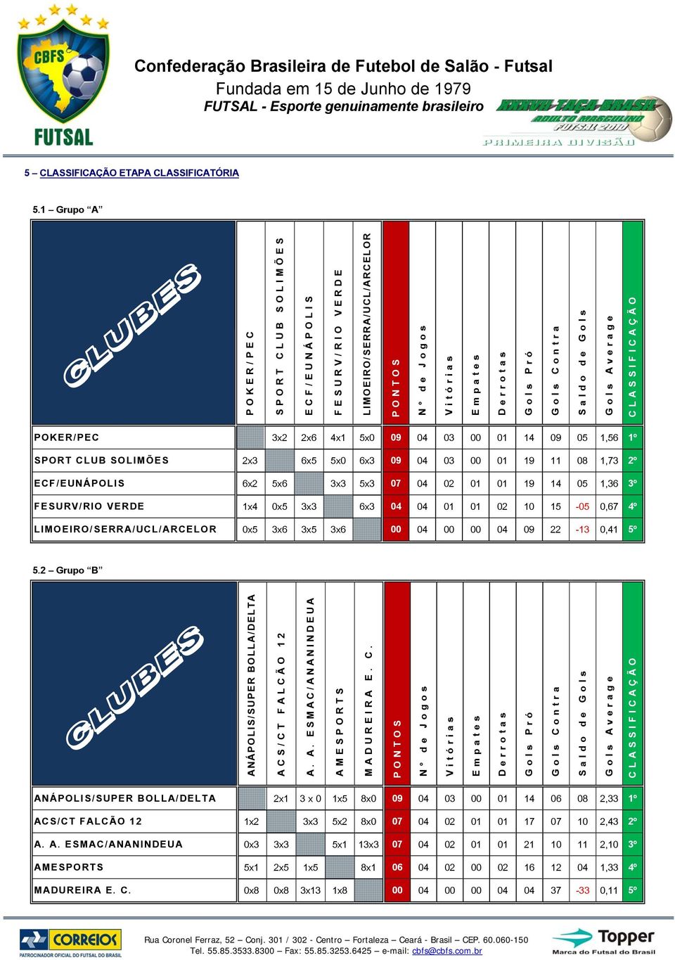 CLASSIFICAÇÃO POKER/PEC 3x2 2x6 4x1 5x0 09 04 03 00 01 14 09 05 1,56 1º SPORT CLUB SOLIMÕES 2x3 6x5 5x0 6x3 09 04 03 00 01 19 11 08 1,73 2º ECF/EUNÁPOLIS 6x2 5x6 3x3 5x3 07 04 02 01 01 19 14 05 1,36