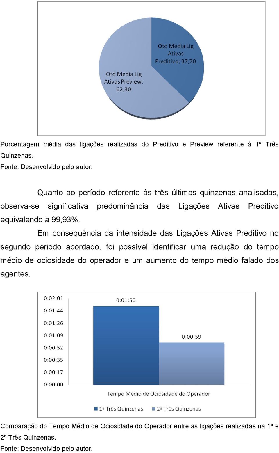 Em consequência da intensidade das Ligações Ativas Preditivo no segundo periodo abordado, foi possível identificar uma redução do tempo médio de ociosidade do