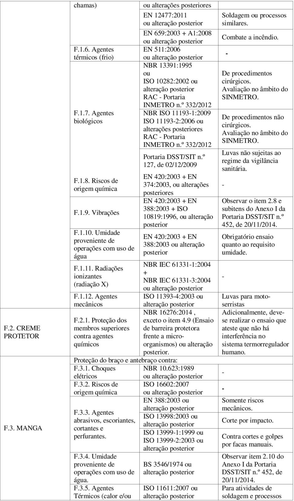 12. Agentes mecânicos F.2.1. Proteção dos membros superiores contra agentes químicos EN 12477:2011 ou EN 659:2003 + A1:2008 ou EN 511:2006 ou NBR 13391:1995 ou ISO 10282:2002 ou RAC Portaria INMETRO n.