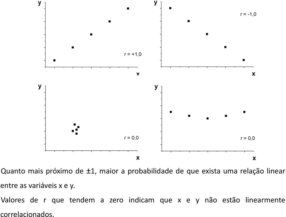 linear entre as variáveis e.