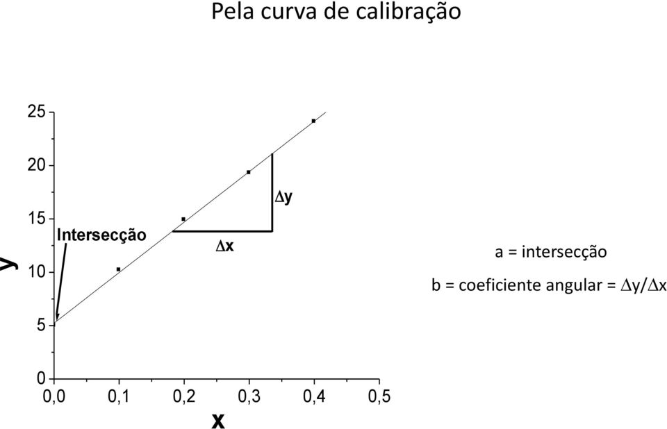 intersecção b = coeficiente