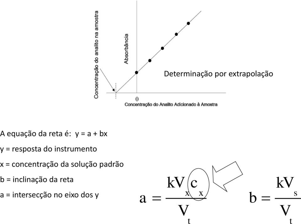 concentração da solução padrão b = inclinação