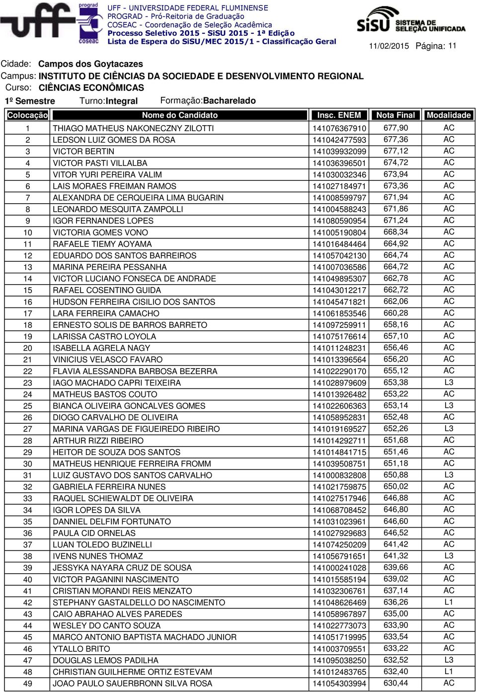 LAIS MORAES FREIMAN RAMOS 141027184971 673,36 AC 7 ALEXANDRA DE CERQUEIRA LIMA BUGARIN 141008599797 671,94 AC 8 LEONARDO MESQUITA ZAMPOLLI 141004588243 671,86 AC 9 IGOR FERNANDES LOPES 141080590954