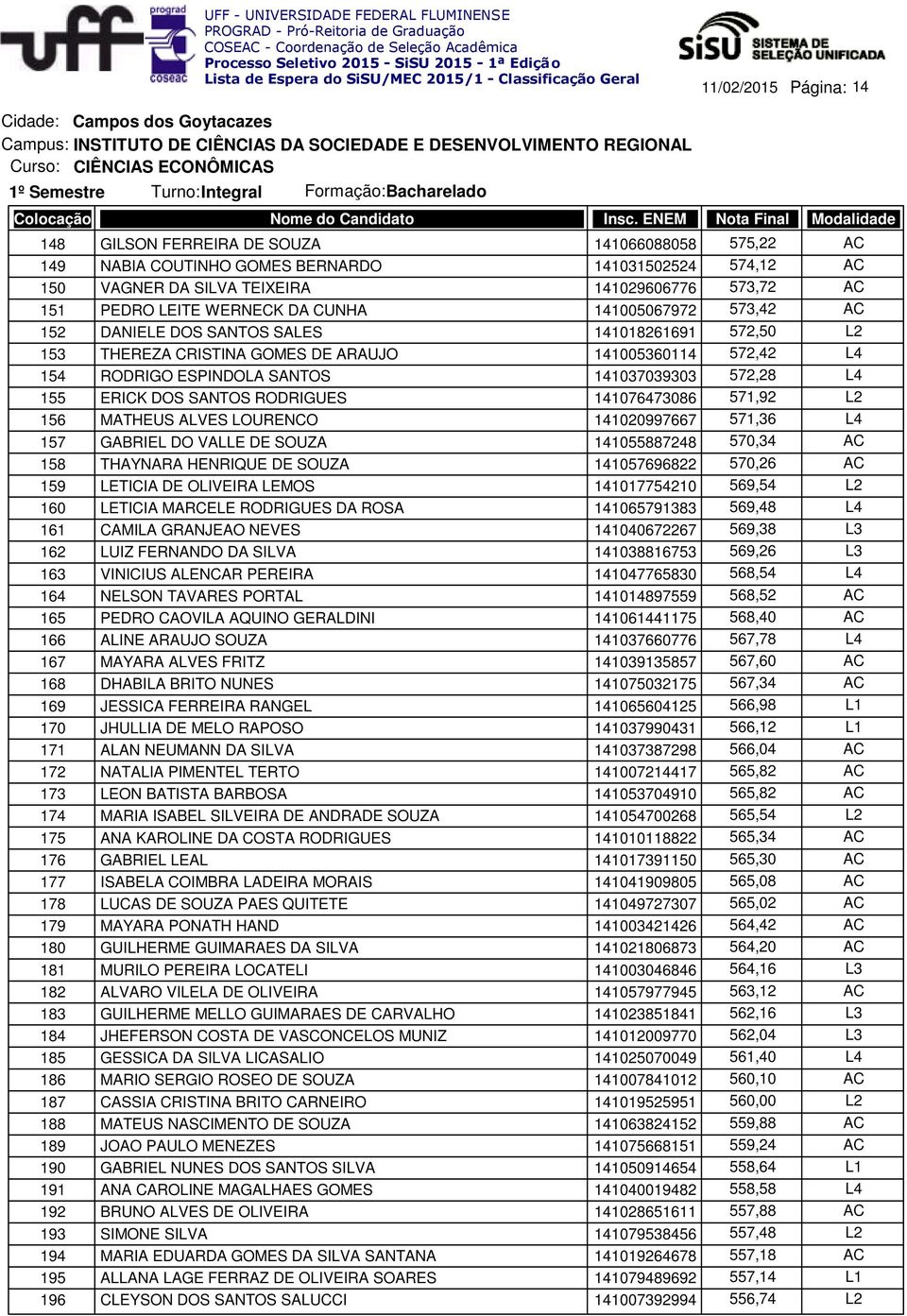 141018261691 572,50 L2 153 THEREZA CRISTINA GOMES DE ARAUJO 141005360114 572,42 L4 154 RODRIGO ESPINDOLA SANTOS 141037039303 572,28 L4 155 ERICK DOS SANTOS RODRIGUES 141076473086 571,92 L2 156