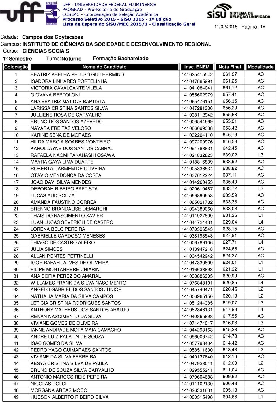 657,41 AC 5 ANA BEATRIZ MATTOS BAPTISTA 141065476151 656,35 AC 6 LARISSA CRISTINA SANTOS SILVA 141047281336 656,29 AC 7 JULLIENE ROSA DE CARVALHO 141038112942 655,68 AC 8 BRUNO DOS SANTOS AZEVEDO