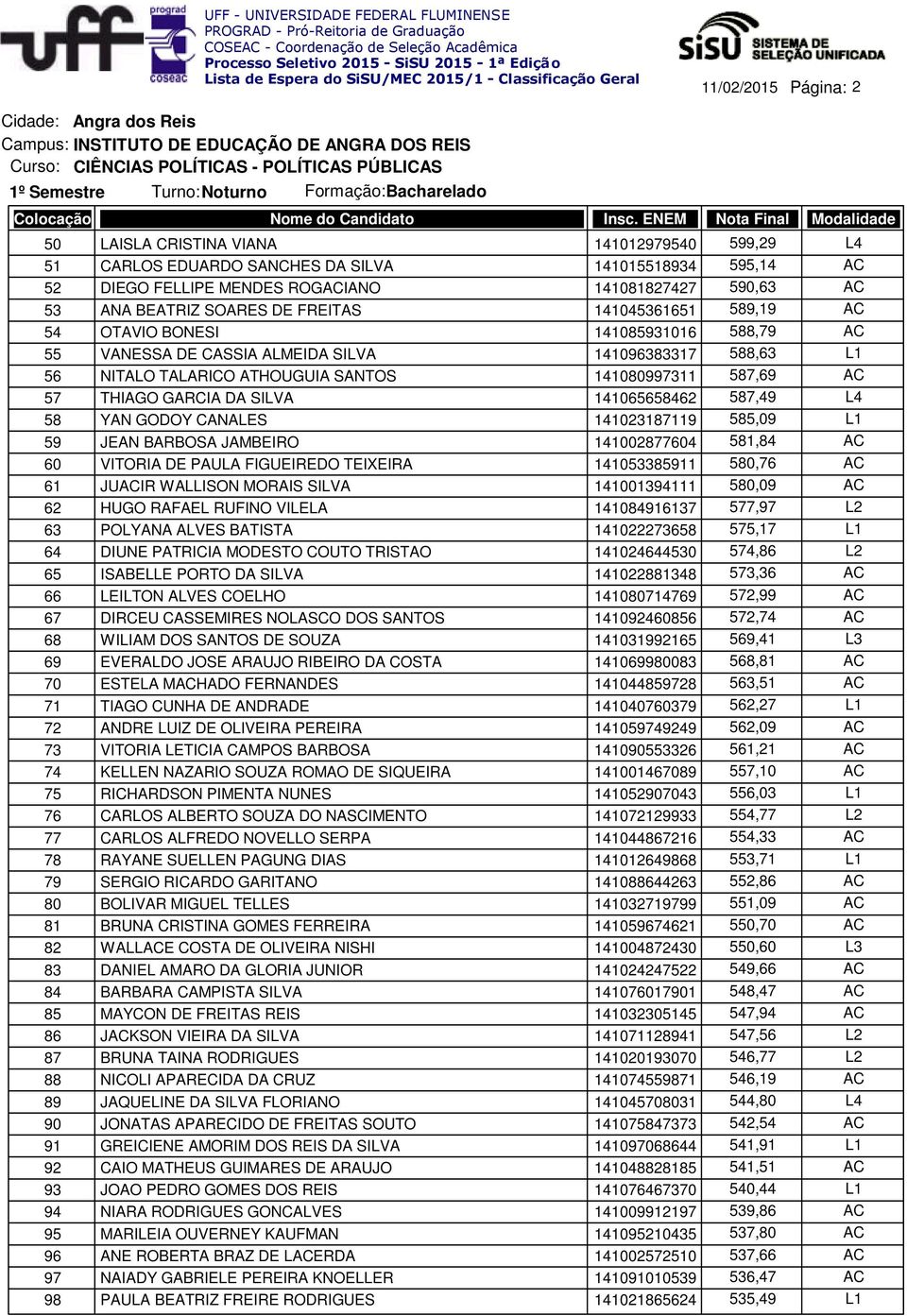 589,19 AC 54 OTAVIO BONESI 141085931016 588,79 AC 55 VANESSA DE CASSIA ALMEIDA SILVA 141096383317 588,63 L1 56 NITALO TALARICO ATHOUGUIA SANTOS 141080997311 587,69 AC 57 THIAGO GARCIA DA SILVA