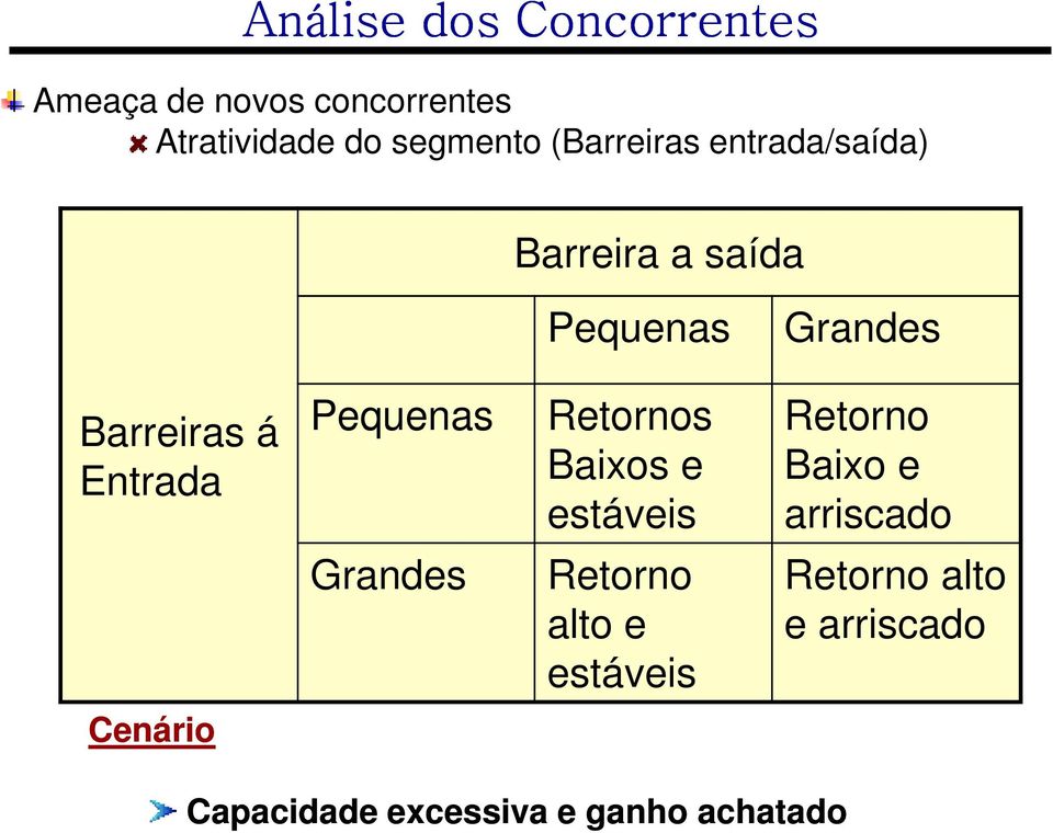 Cenário Pequenas Retornos Retorno Baixos e Baixo e estáveis arriscado