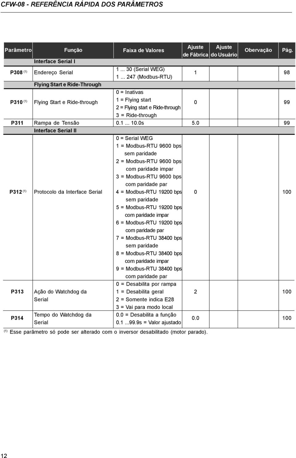 0s 5.0 99 Interface Serial II 0 = Serial WEG 1 = Modbus-RTU 9600 bps sem paridade 2 = Modbus-RTU 9600 bps com paridade impar 3 = Modbus-RTU 9600 bps com paridade par P312 (1) Protocolo da Interface