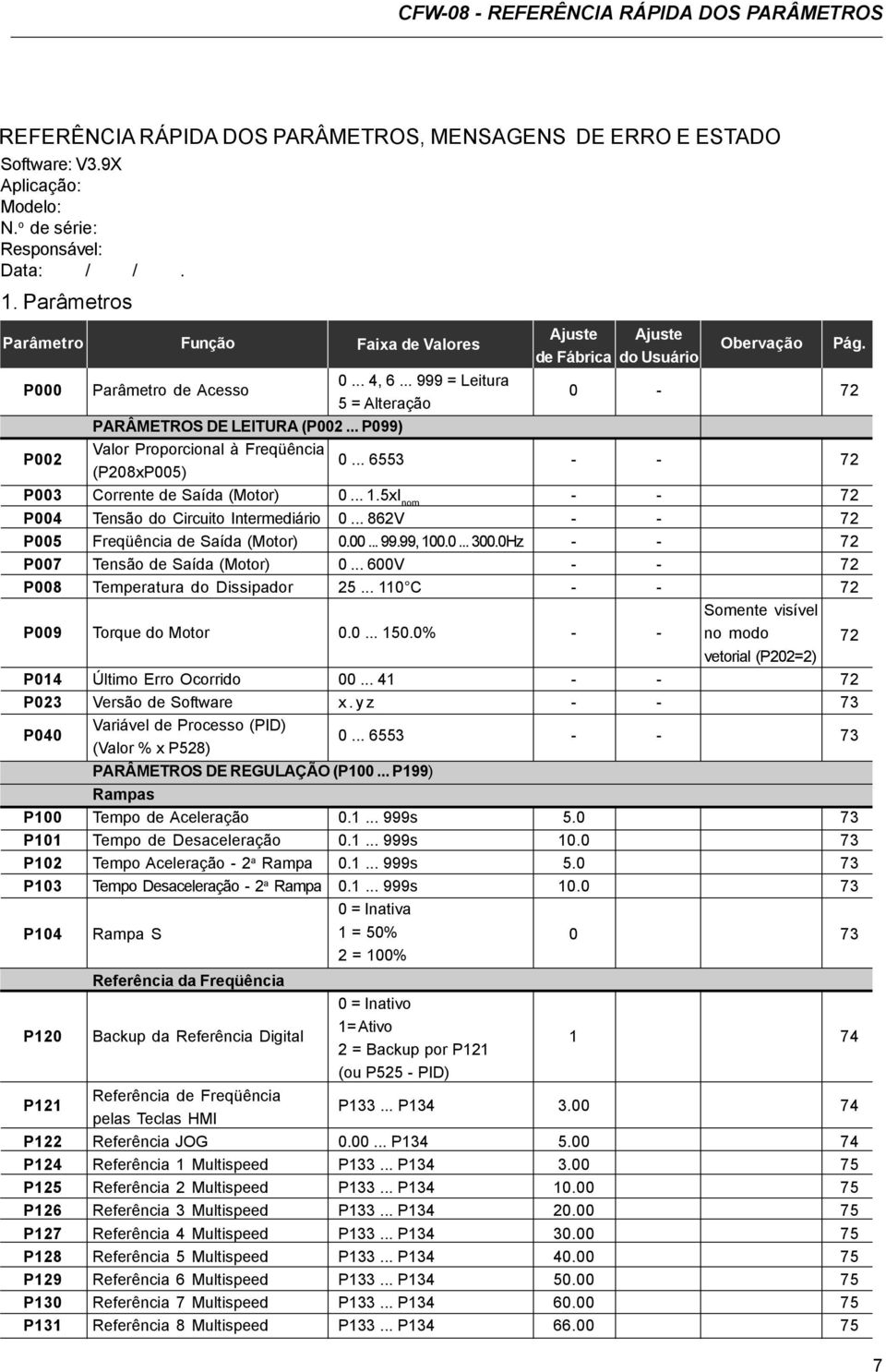 .. P099) Valor Proporcional à Freqüência P002 (P208xP005) 0... 6553 - - 72 P003 Corrente de Saída (Motor) 0... 1.5xI nom - - 72 P004 Tensão do Circuito Intermediário 0.