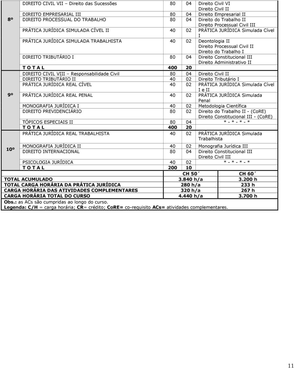 do Trabalho I DIREITO TRIBUTÁRIO I 80 04 Direito Constitucional III Direito Administrativo II T O T A L 400 20 DIREITO CIVIL VIII Responsabilidade Civil 80 04 Direito Civil II DIREITO TRIBUTÁRIO II