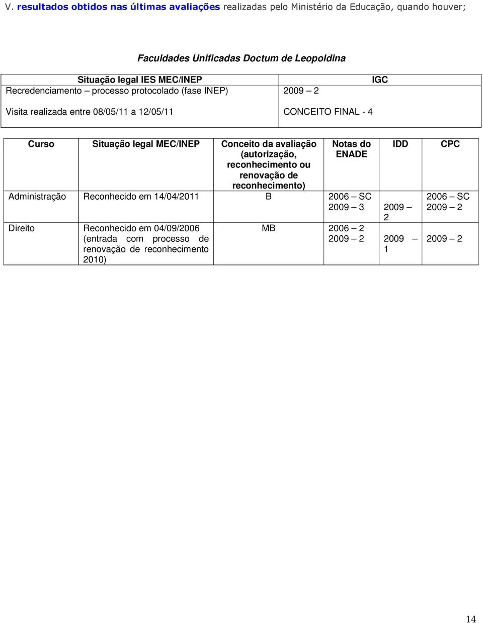 MEC/INEP Conceito da avaliação (autorização, reconhecimento ou renovação de reconhecimento) Notas do ENADE Administração Reconhecido em 14/04/2011 B 2006 SC